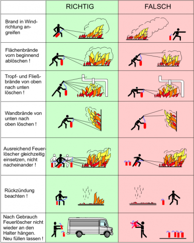 Feuerlöscher richtig einsetzen
