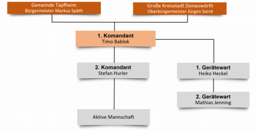 Struktur der FFW Zusum - Rettingen öffentliches Feuerwehrwesen