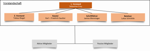 Vereinsstruktur der aktiven Mannschaft